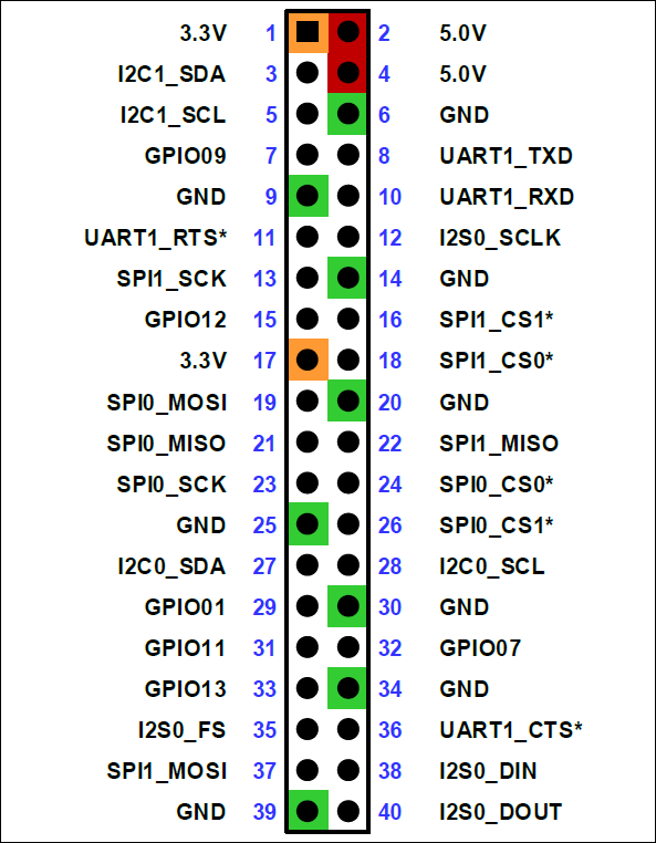 40-pin Expansion Header Pinout