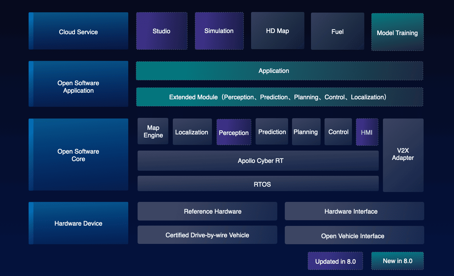 Baidu Apollo Architecture