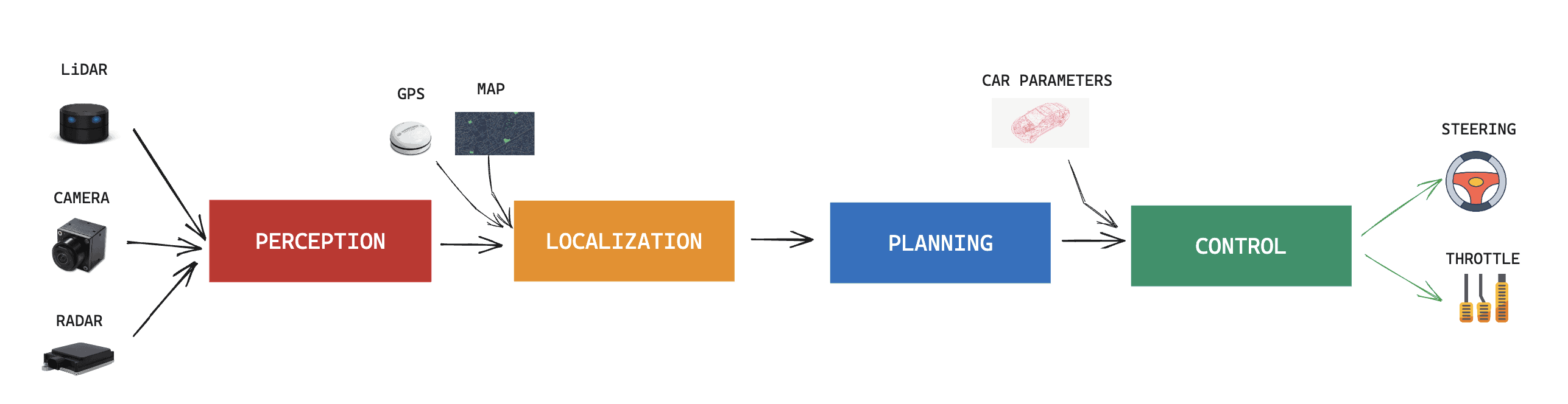 Pipeline Architecture